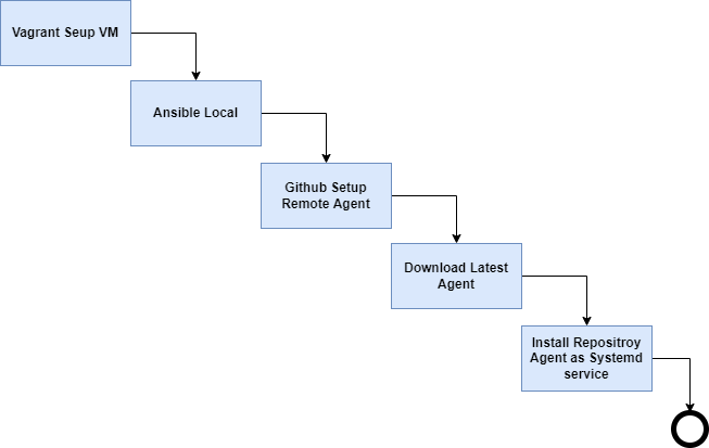 flow chart of github virtual machine setup